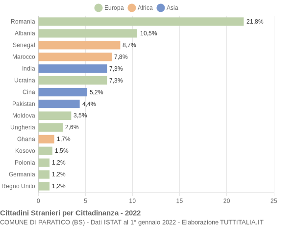 Grafico cittadinanza stranieri - Paratico 2022