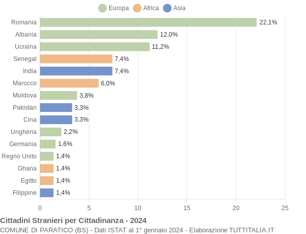 Grafico cittadinanza stranieri - Paratico 2024