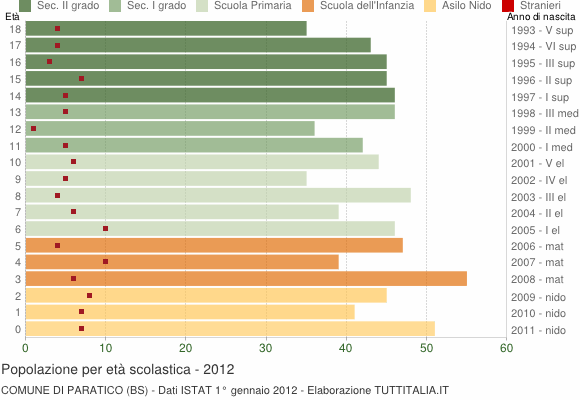 Grafico Popolazione in età scolastica - Paratico 2012