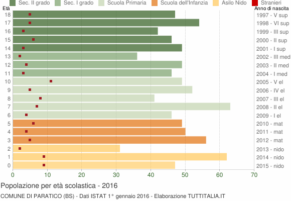 Grafico Popolazione in età scolastica - Paratico 2016