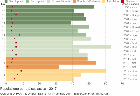 Grafico Popolazione in età scolastica - Paratico 2017