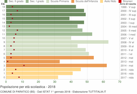Grafico Popolazione in età scolastica - Paratico 2018