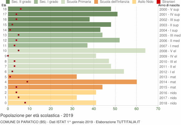 Grafico Popolazione in età scolastica - Paratico 2019