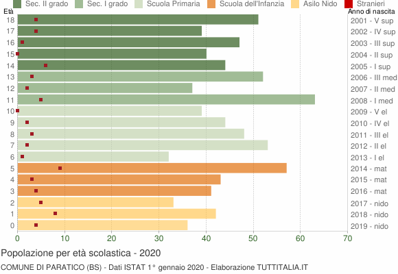 Grafico Popolazione in età scolastica - Paratico 2020