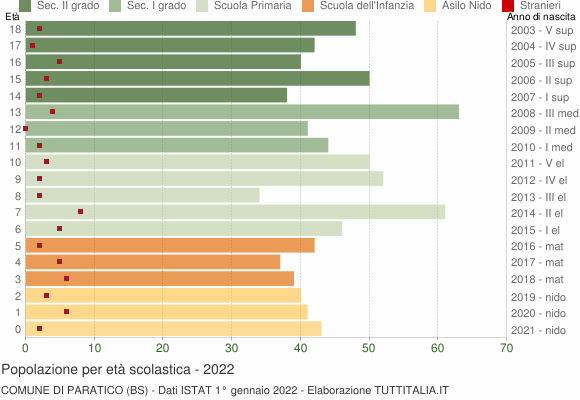 Grafico Popolazione in età scolastica - Paratico 2022