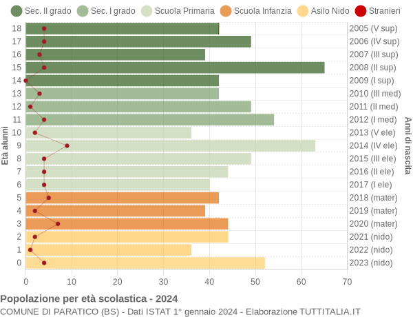 Grafico Popolazione in età scolastica - Paratico 2024