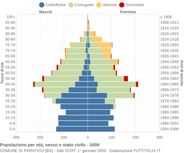 Grafico Popolazione per età, sesso e stato civile Comune di Paratico (BS)