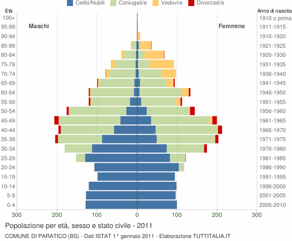 Grafico Popolazione per età, sesso e stato civile Comune di Paratico (BS)