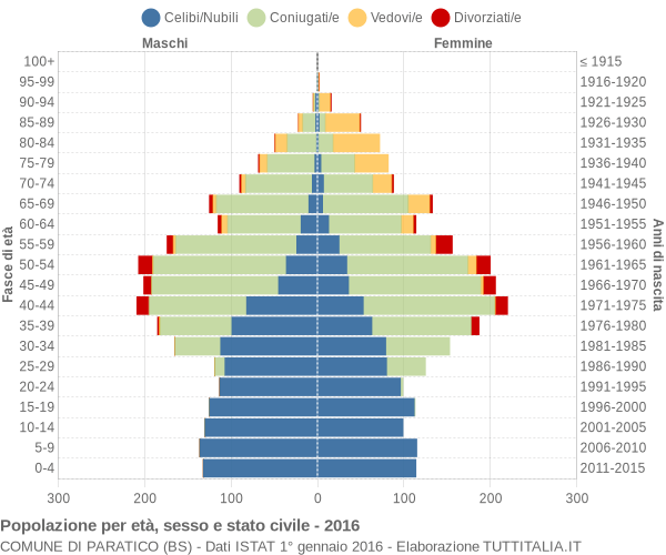 Grafico Popolazione per età, sesso e stato civile Comune di Paratico (BS)