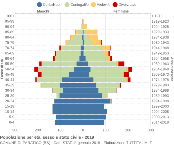 Grafico Popolazione per età, sesso e stato civile Comune di Paratico (BS)