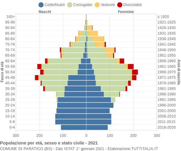 Grafico Popolazione per età, sesso e stato civile Comune di Paratico (BS)