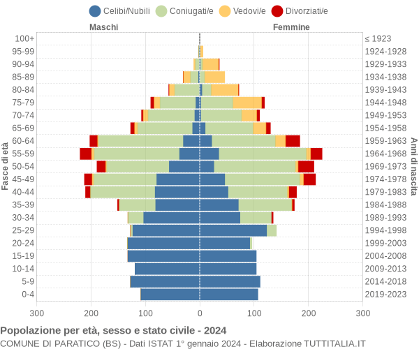 Grafico Popolazione per età, sesso e stato civile Comune di Paratico (BS)