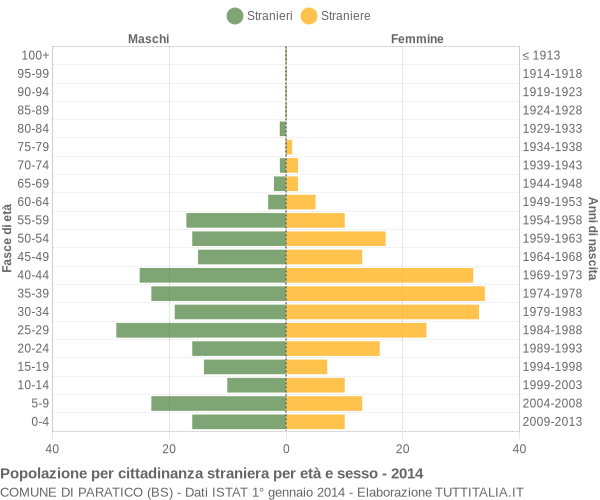 Grafico cittadini stranieri - Paratico 2014