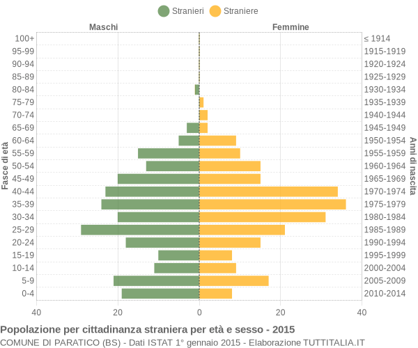 Grafico cittadini stranieri - Paratico 2015