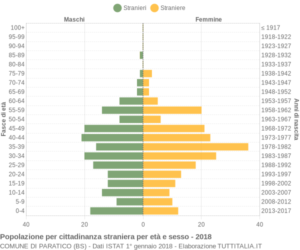 Grafico cittadini stranieri - Paratico 2018