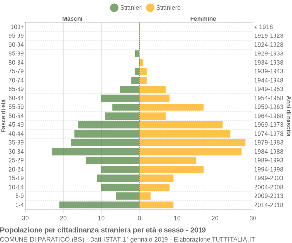 Grafico cittadini stranieri - Paratico 2019