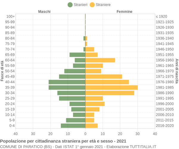 Grafico cittadini stranieri - Paratico 2021