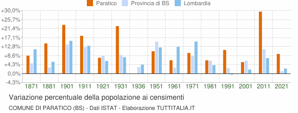 Grafico variazione percentuale della popolazione Comune di Paratico (BS)