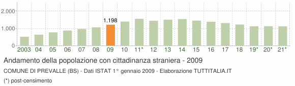 Grafico andamento popolazione stranieri Comune di Prevalle (BS)