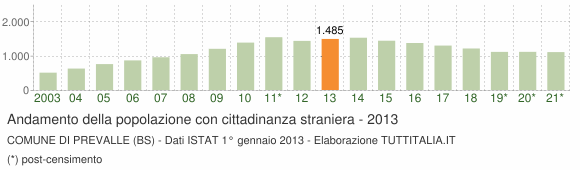 Grafico andamento popolazione stranieri Comune di Prevalle (BS)
