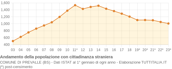 Andamento popolazione stranieri Comune di Prevalle (BS)