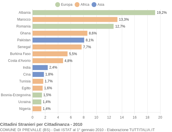 Grafico cittadinanza stranieri - Prevalle 2010