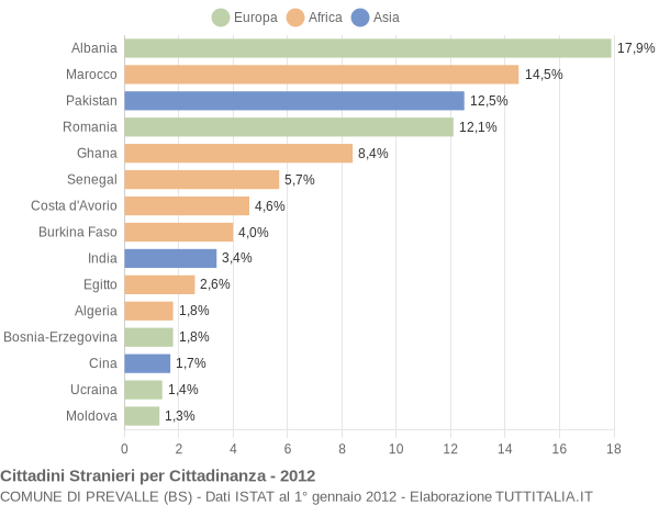 Grafico cittadinanza stranieri - Prevalle 2012