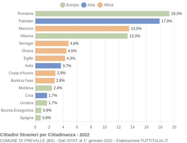 Grafico cittadinanza stranieri - Prevalle 2022