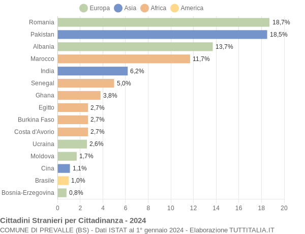 Grafico cittadinanza stranieri - Prevalle 2024