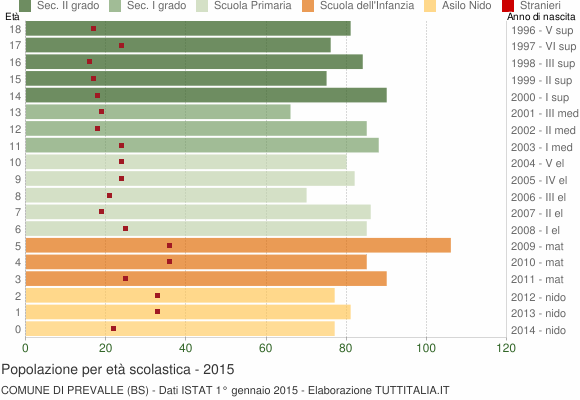Grafico Popolazione in età scolastica - Prevalle 2015