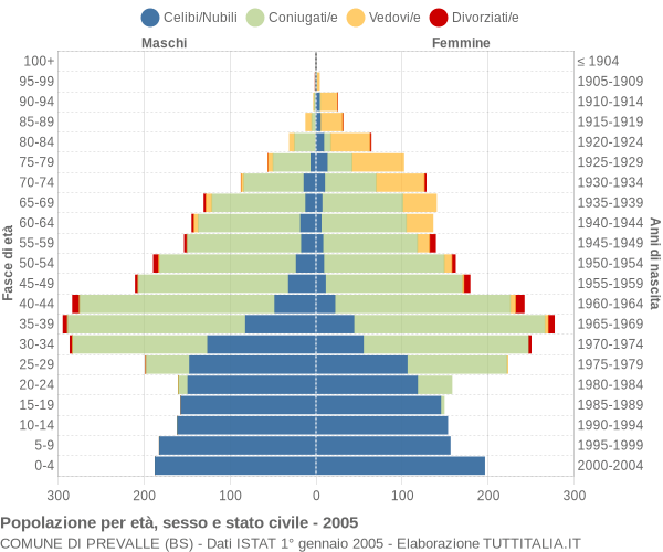 Grafico Popolazione per età, sesso e stato civile Comune di Prevalle (BS)