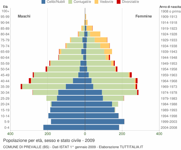 Grafico Popolazione per età, sesso e stato civile Comune di Prevalle (BS)