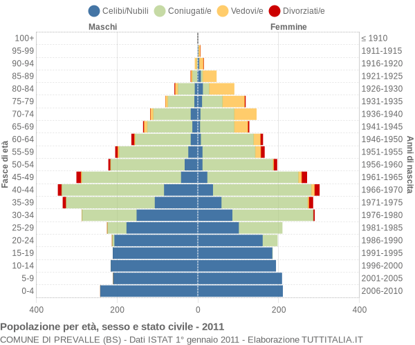 Grafico Popolazione per età, sesso e stato civile Comune di Prevalle (BS)