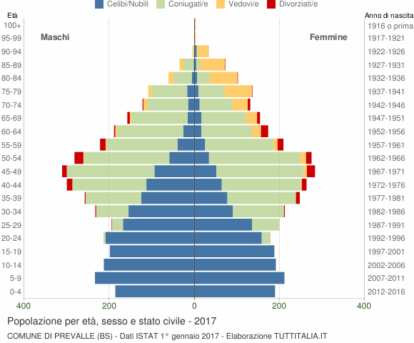 Grafico Popolazione per età, sesso e stato civile Comune di Prevalle (BS)