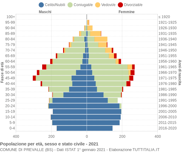 Grafico Popolazione per età, sesso e stato civile Comune di Prevalle (BS)