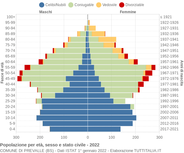 Grafico Popolazione per età, sesso e stato civile Comune di Prevalle (BS)