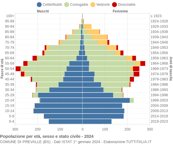 Grafico Popolazione per età, sesso e stato civile Comune di Prevalle (BS)