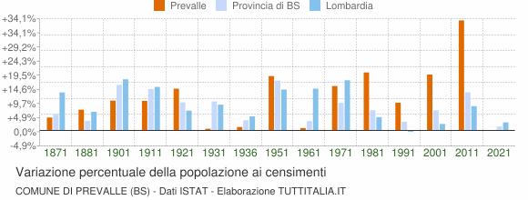 Grafico variazione percentuale della popolazione Comune di Prevalle (BS)