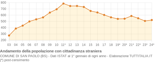 Andamento popolazione stranieri Comune di San Paolo (BS)