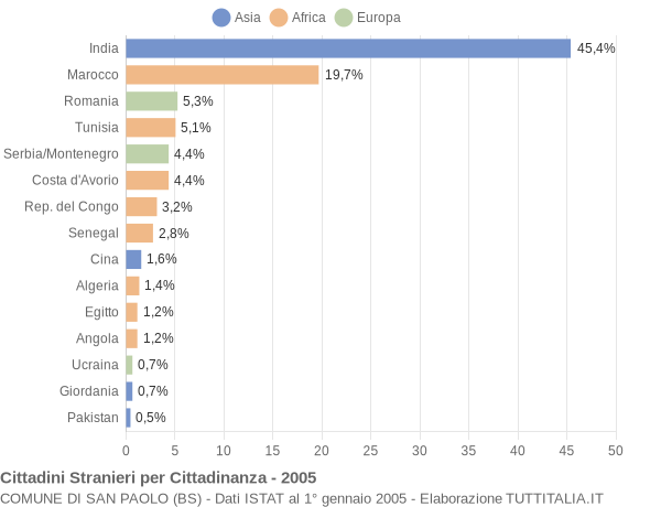 Grafico cittadinanza stranieri - San Paolo 2005