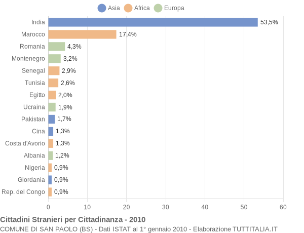 Grafico cittadinanza stranieri - San Paolo 2010