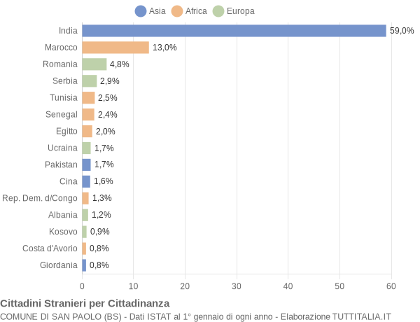 Grafico cittadinanza stranieri - San Paolo 2012