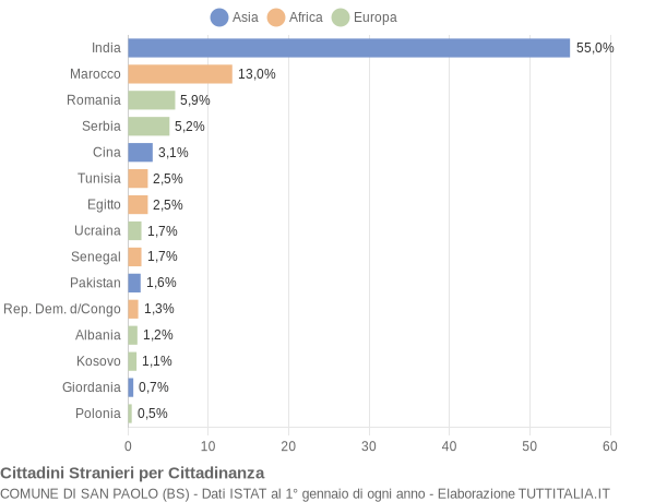 Grafico cittadinanza stranieri - San Paolo 2013