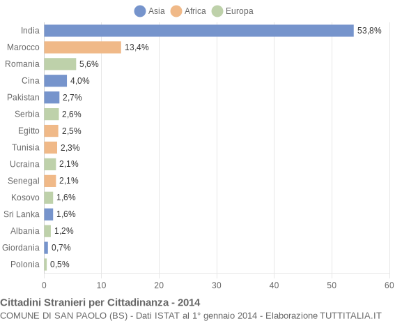 Grafico cittadinanza stranieri - San Paolo 2014