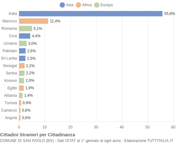 Grafico cittadinanza stranieri - San Paolo 2016