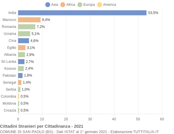 Grafico cittadinanza stranieri - San Paolo 2021