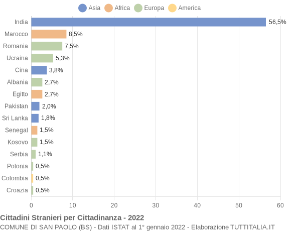 Grafico cittadinanza stranieri - San Paolo 2022