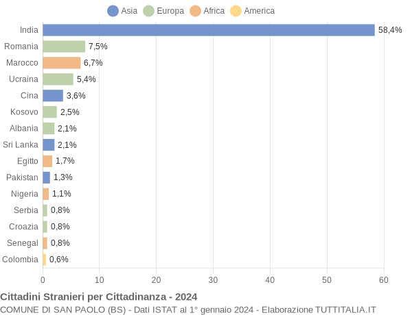 Grafico cittadinanza stranieri - San Paolo 2024