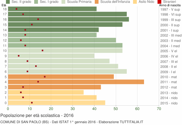 Grafico Popolazione in età scolastica - San Paolo 2016