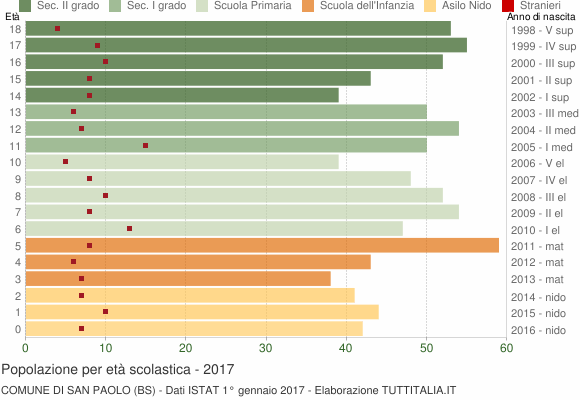 Grafico Popolazione in età scolastica - San Paolo 2017